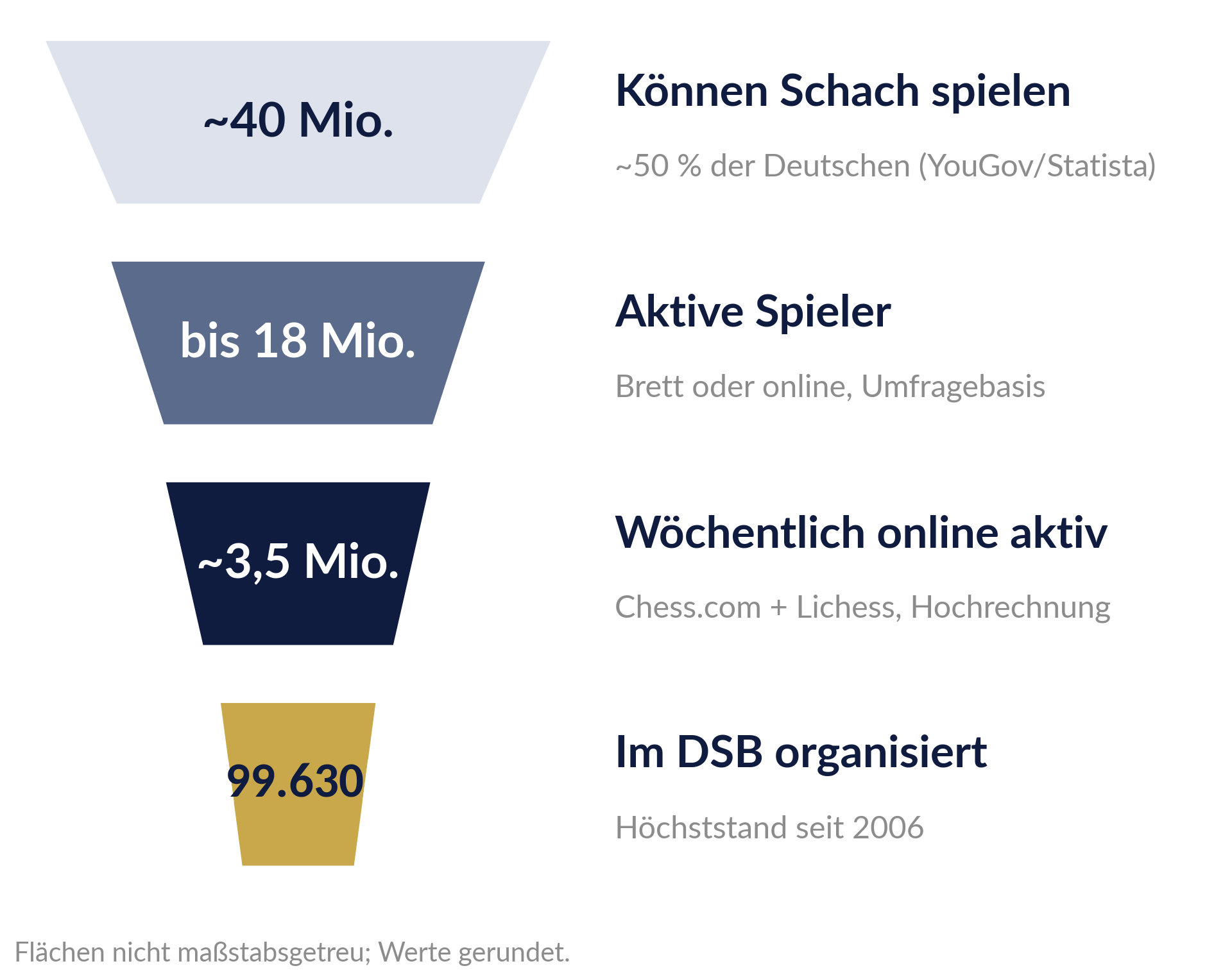 Reichweiten-Trichter des deutschen Schachmarkts